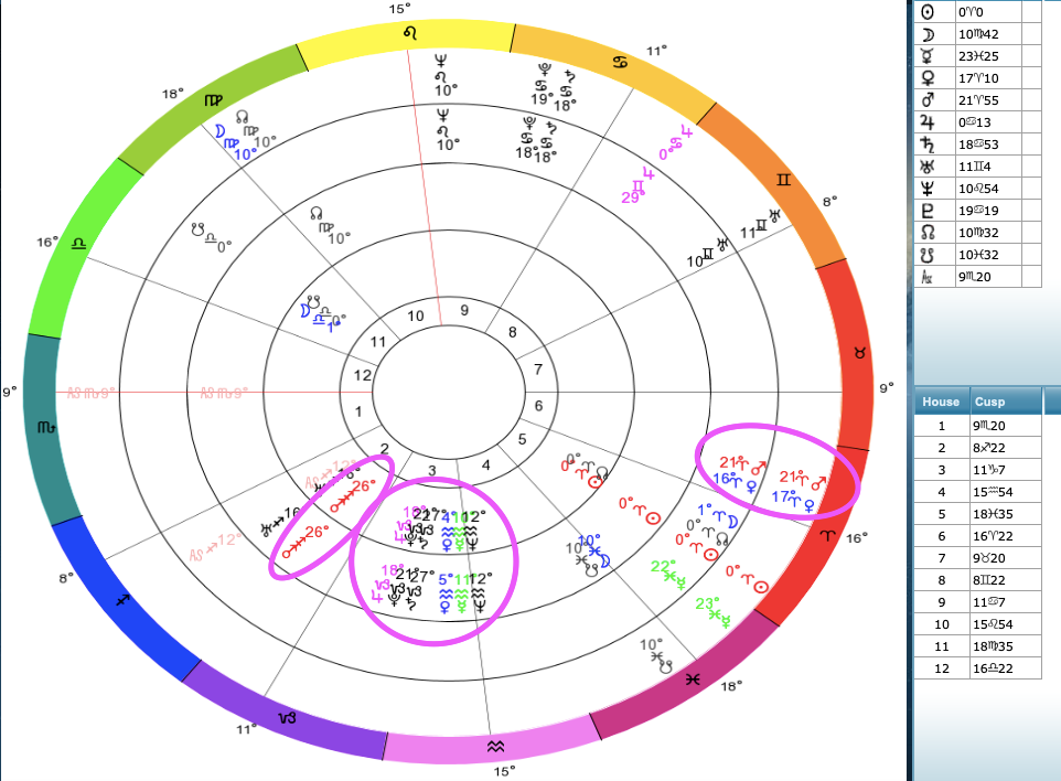 A chart of me and my mother's planetary nodes. Most of them are conjunct.