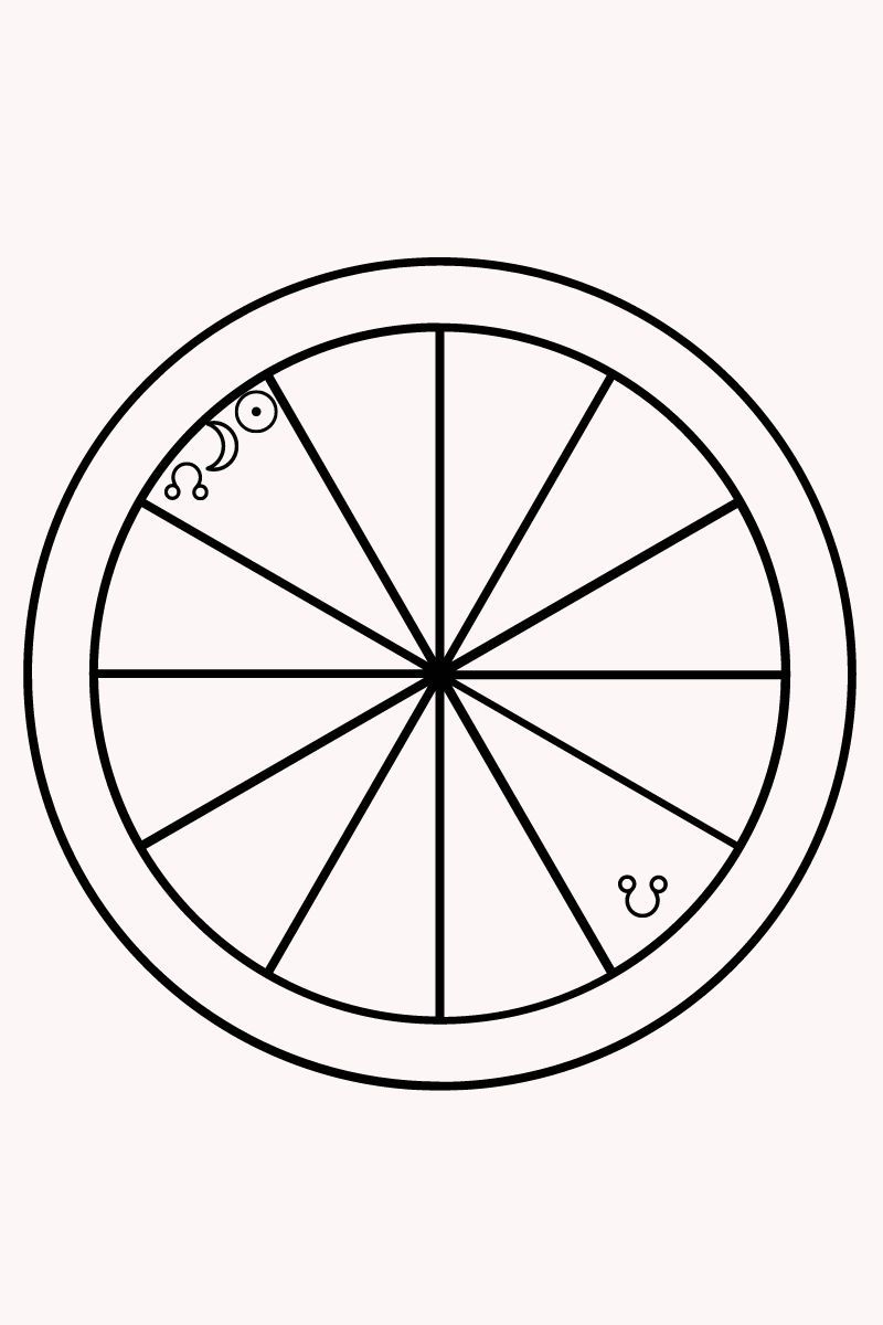 an example of an eclipse in an astrology chart. W/ Sun, Moon, and nodes conjunct.