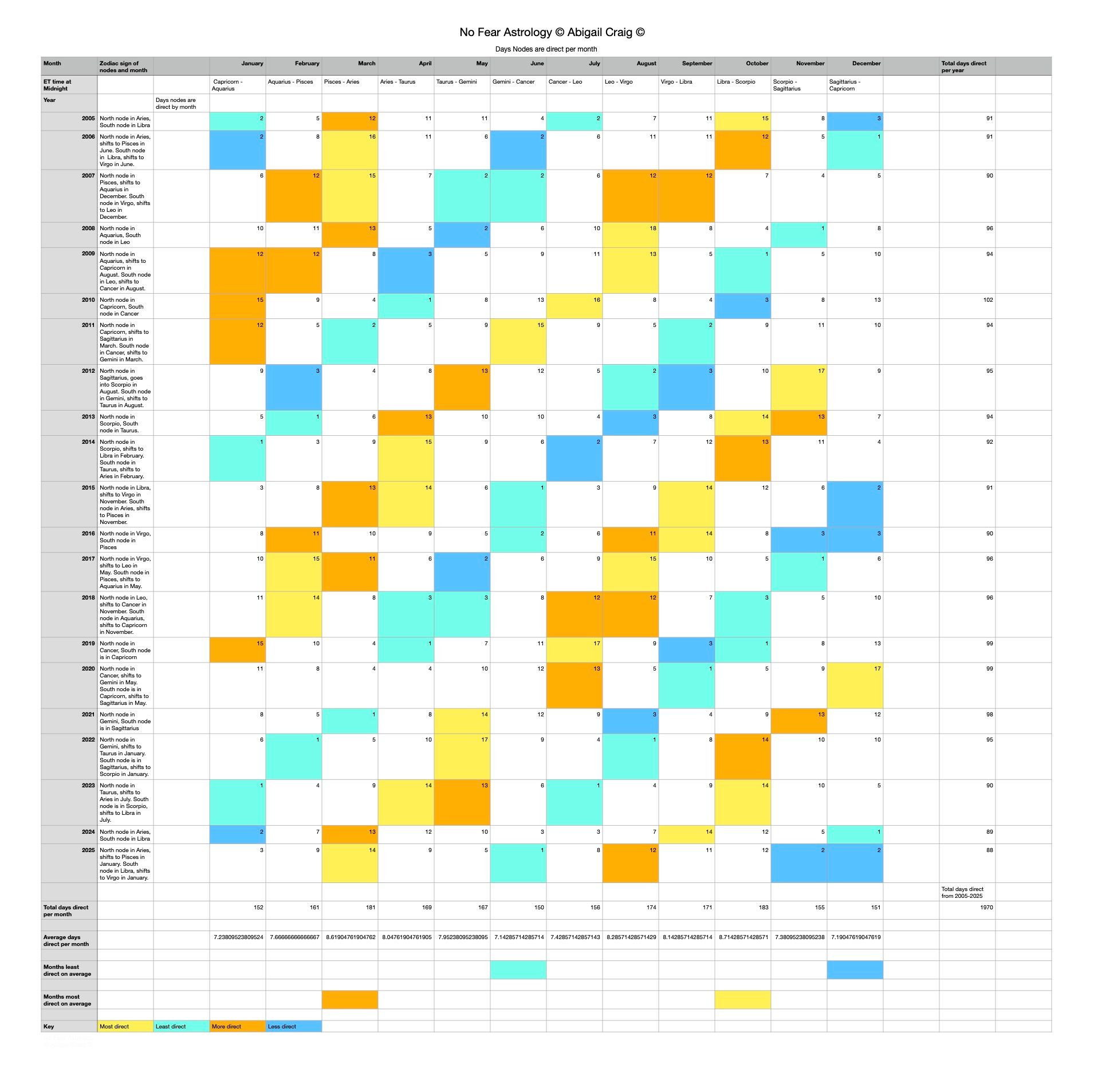 Direct nodes in The New American Ephemeris compilation.