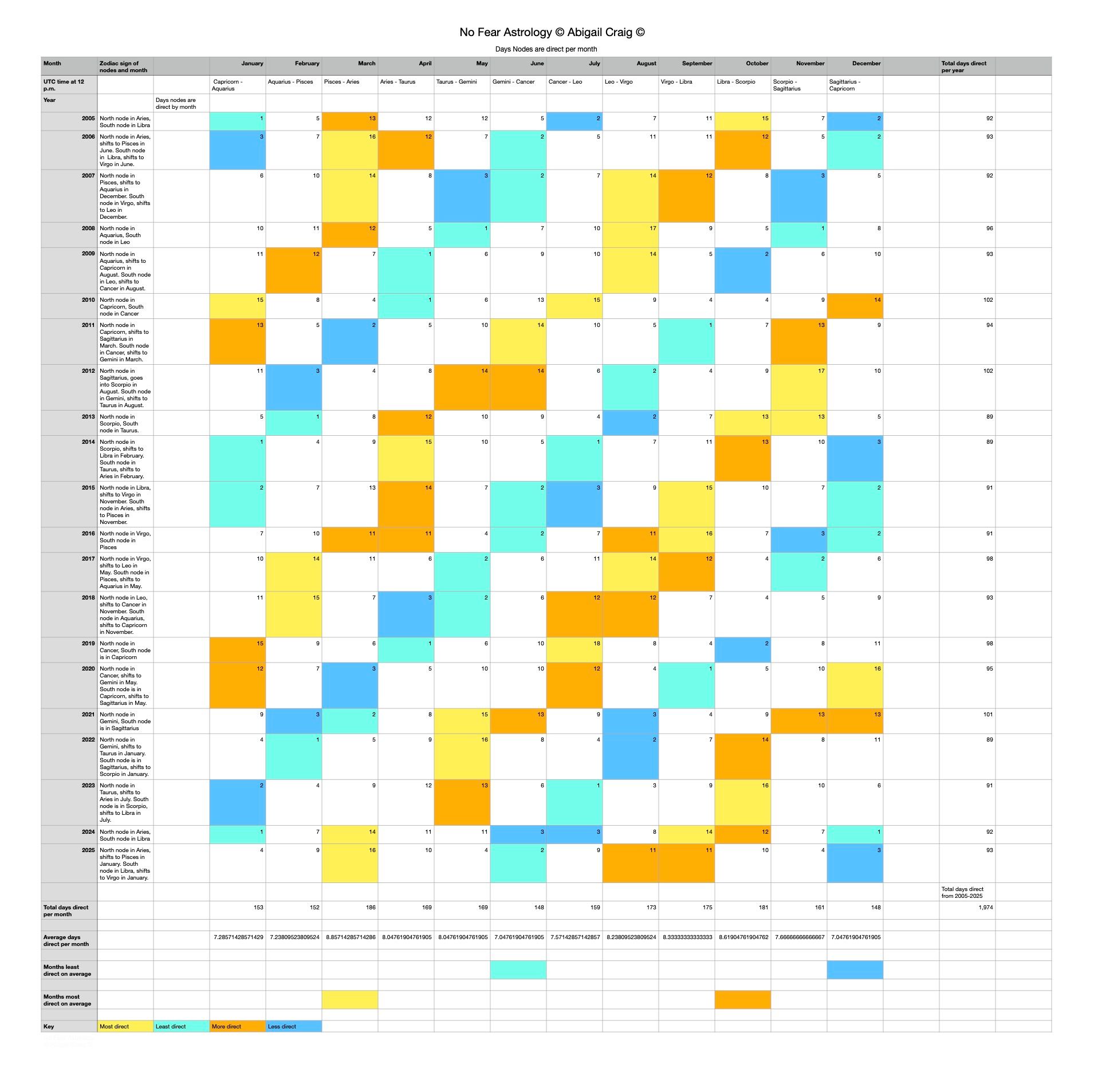 Direct nodes compilation using the LUNA astrology ephemeris