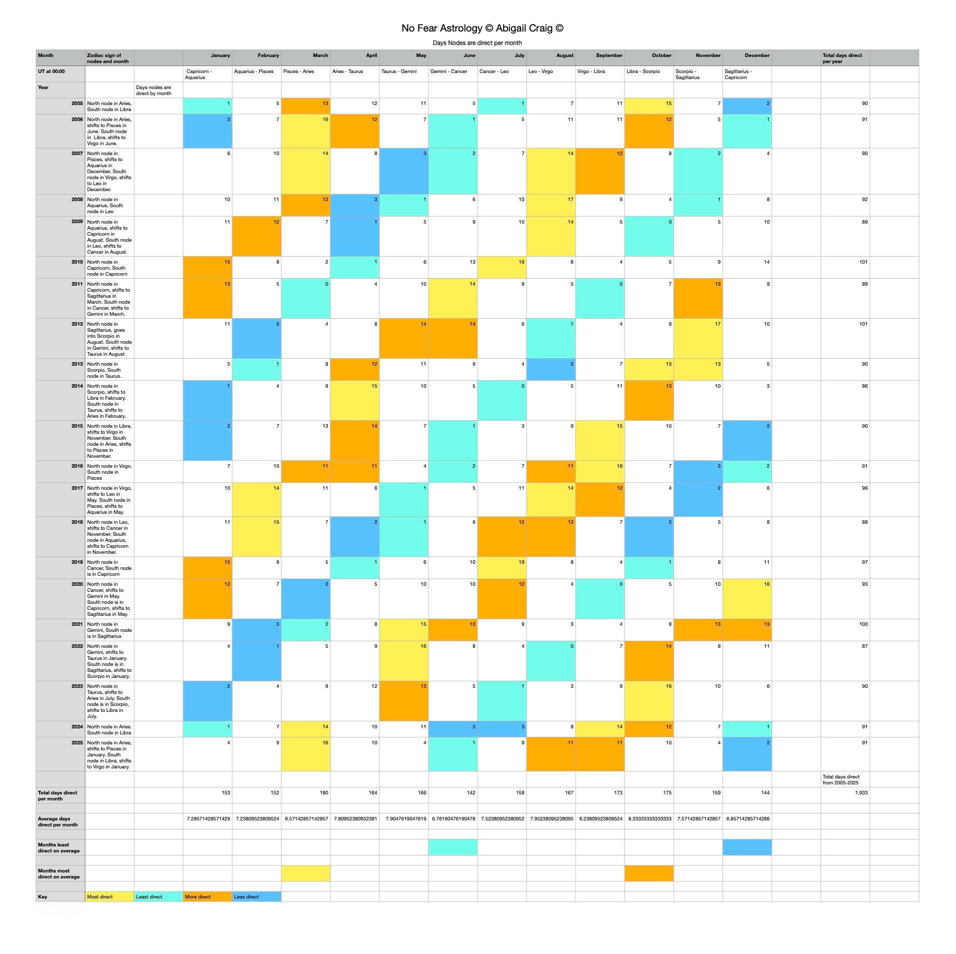 A compilation of direct nodes using Astrodienst Ephemeris