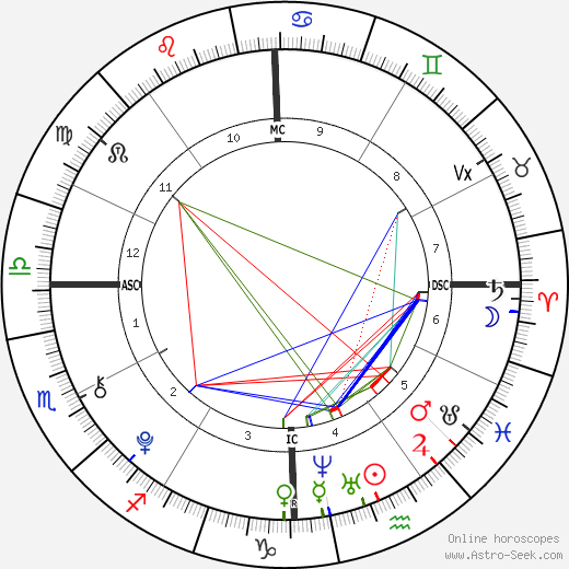 My converse progressed astrology chart