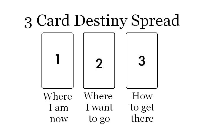 3 card spread for where you want to be and how to get there