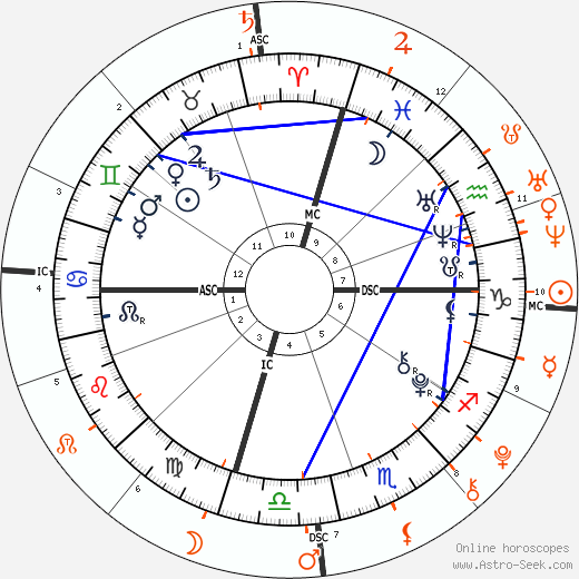 The progressed synastry chart