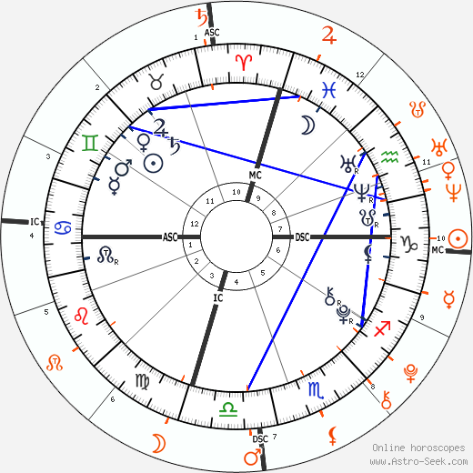 How to read a Progressed Synastry Chart in Astrology