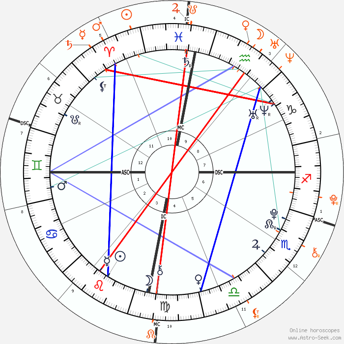 Progressed synastry chart example