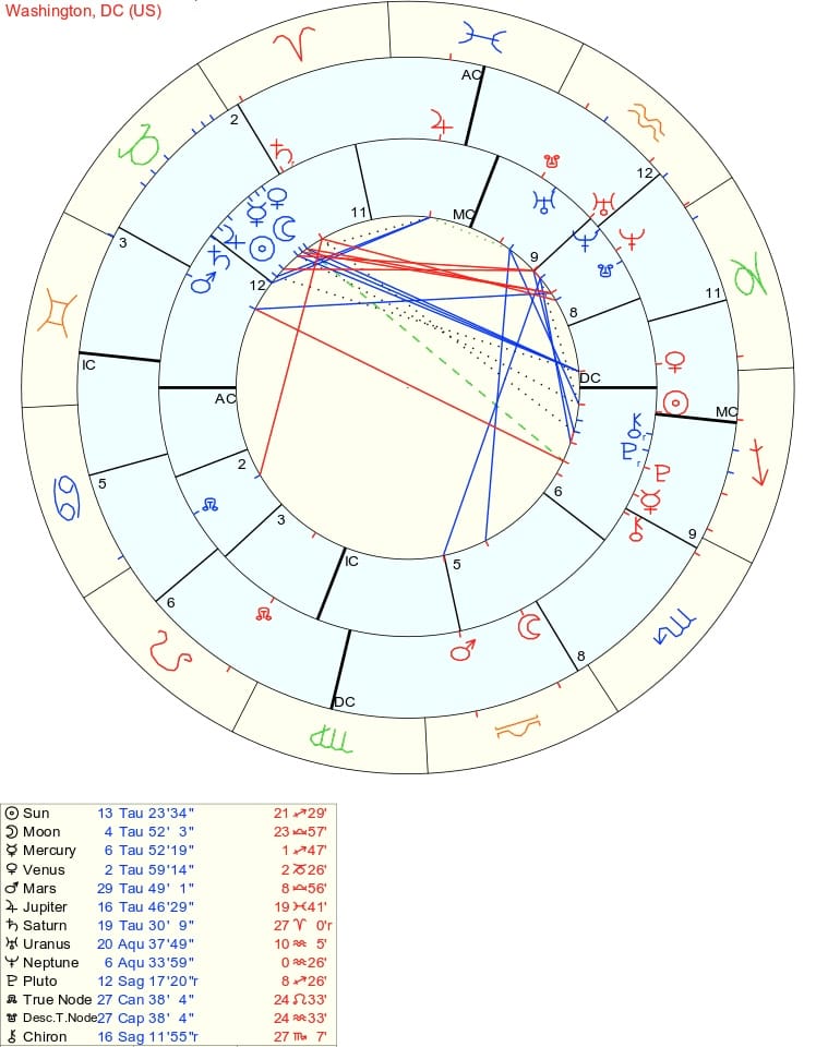 The synastry chart between birth charts