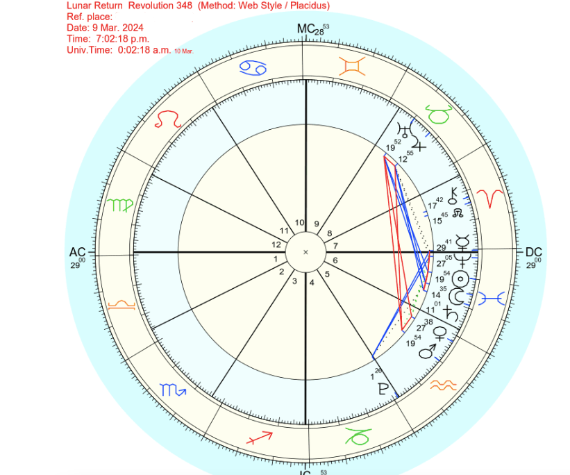 An example of a lunar return chart in astrology