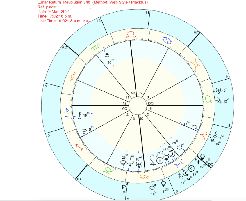 My natal chart (inner) and lunar return chart (outer).